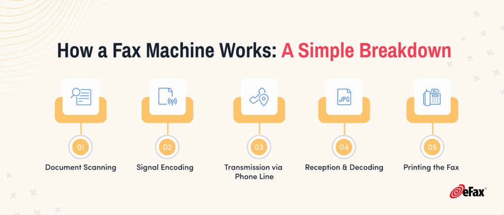 how does a fax machine work