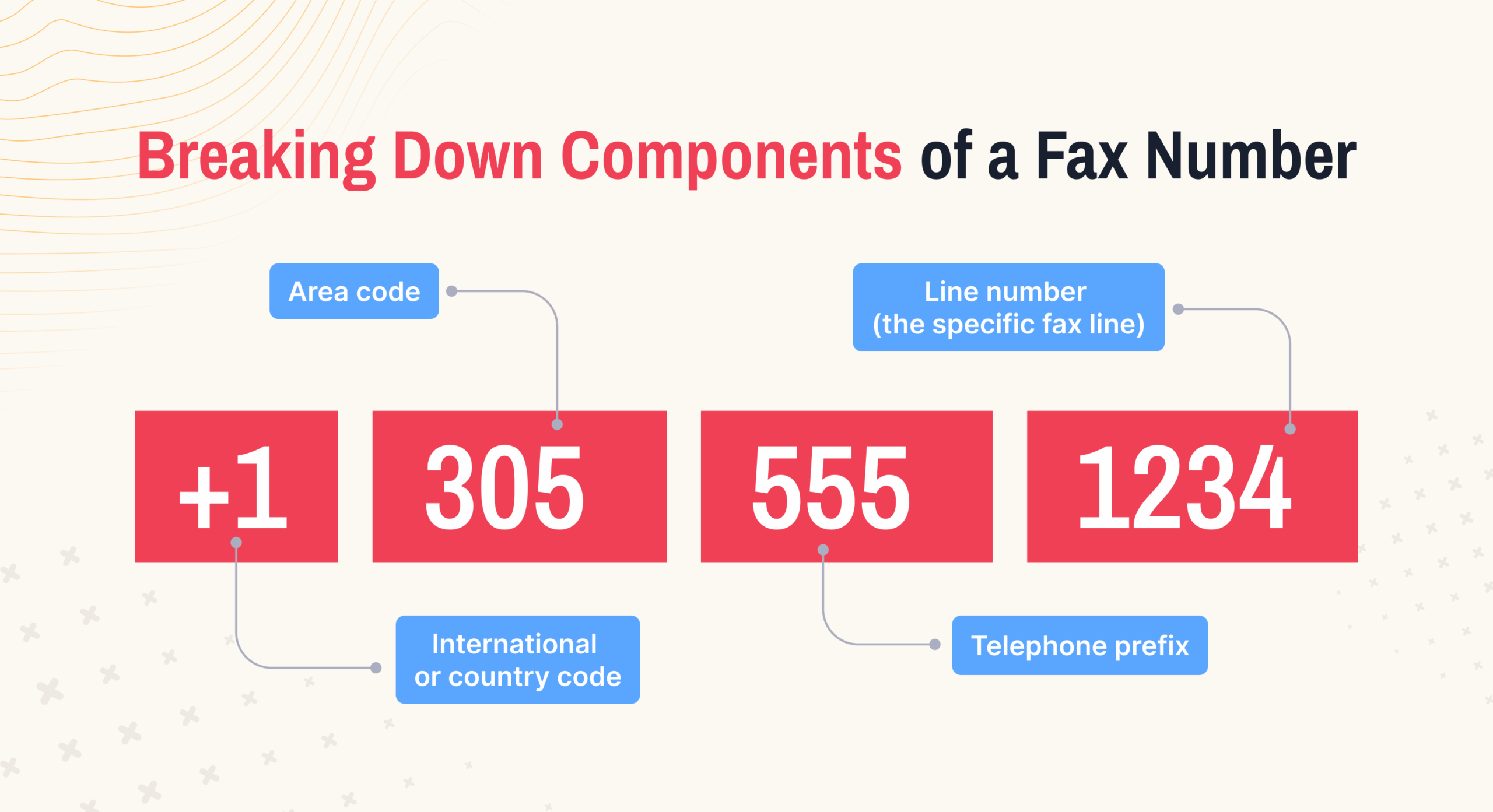 fax number structure with color-coded labels explaining each component's routing function