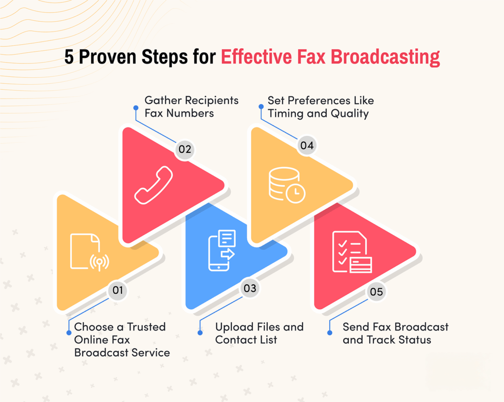 steps for fax broadcasting