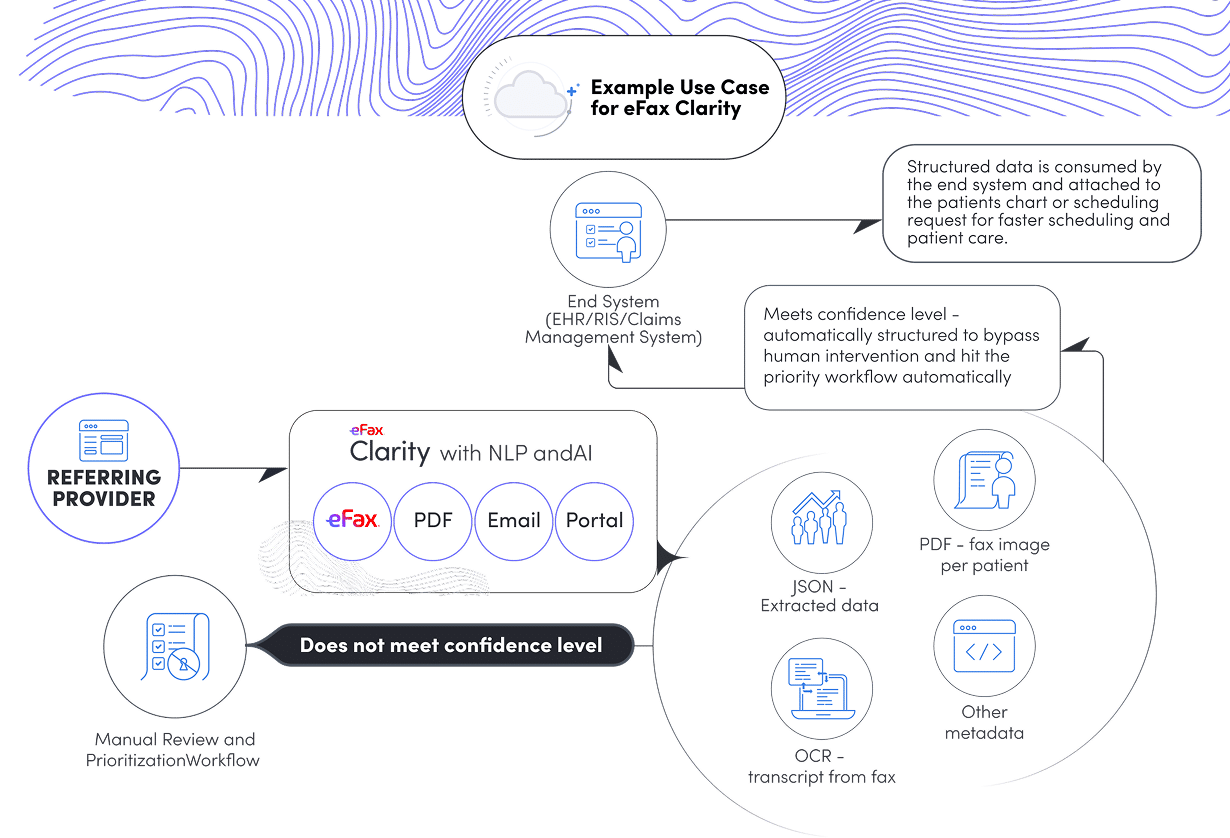Infographic showing eFax Clarity example use cases