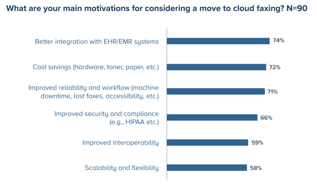 Sage Growth Partners Report pole of motivations for moving to a cloud fax solution