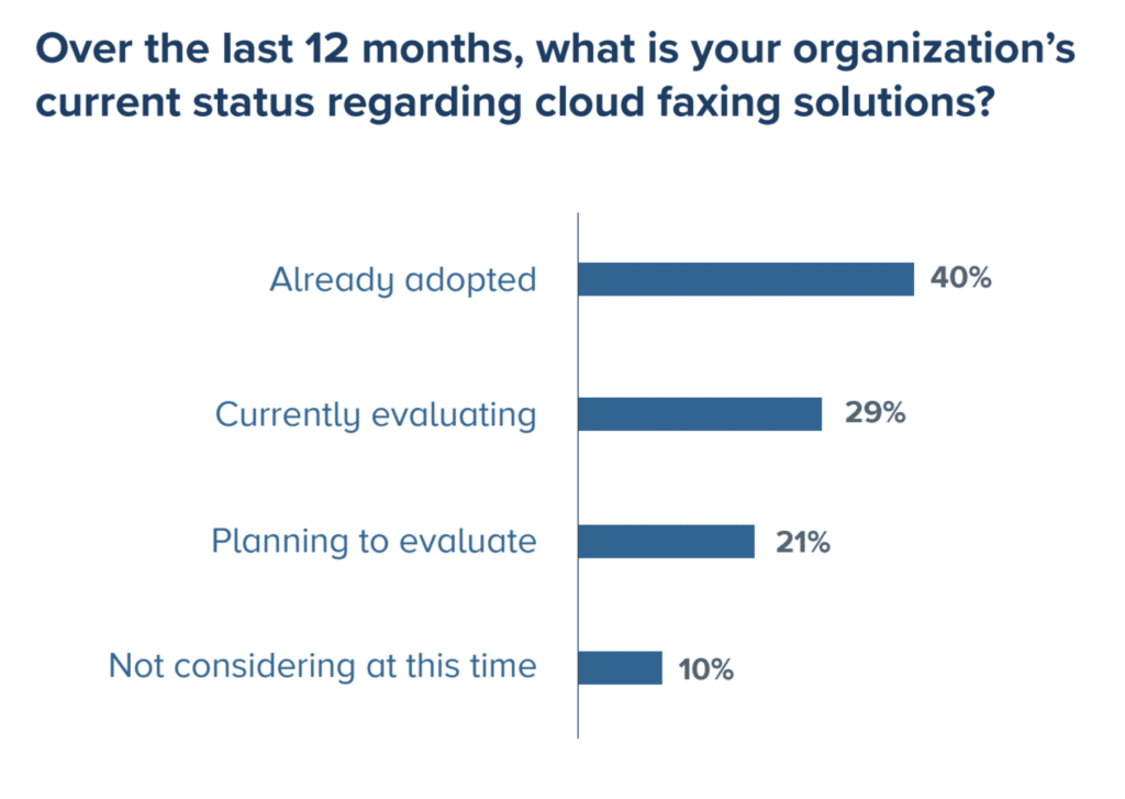 Sage Growth Partners Report pole of cloud fax solution adoption over the last 12 months