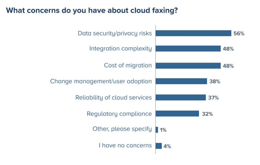 Sage Growth Partners Report pole of what concerns customers have about cloud faxing