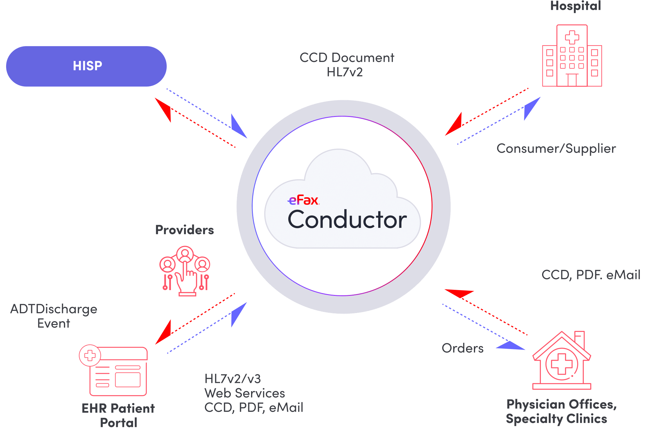 eFax Conductor diagram showing data exchange processes