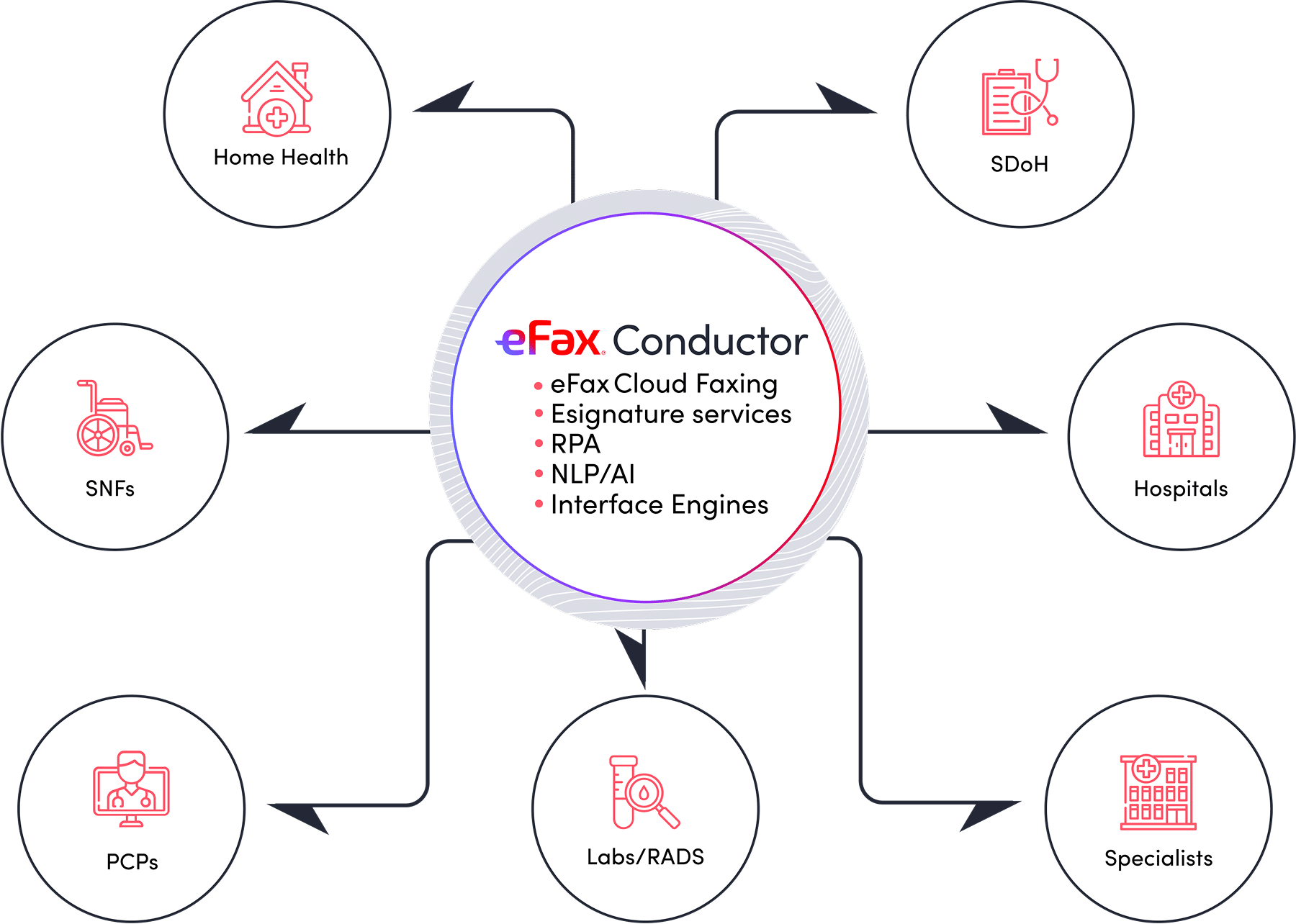 eFax Conductor diagram showing all the connections