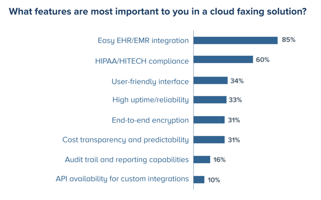Sage Growth Partners Report pole of what features are important in a cloud fax solution