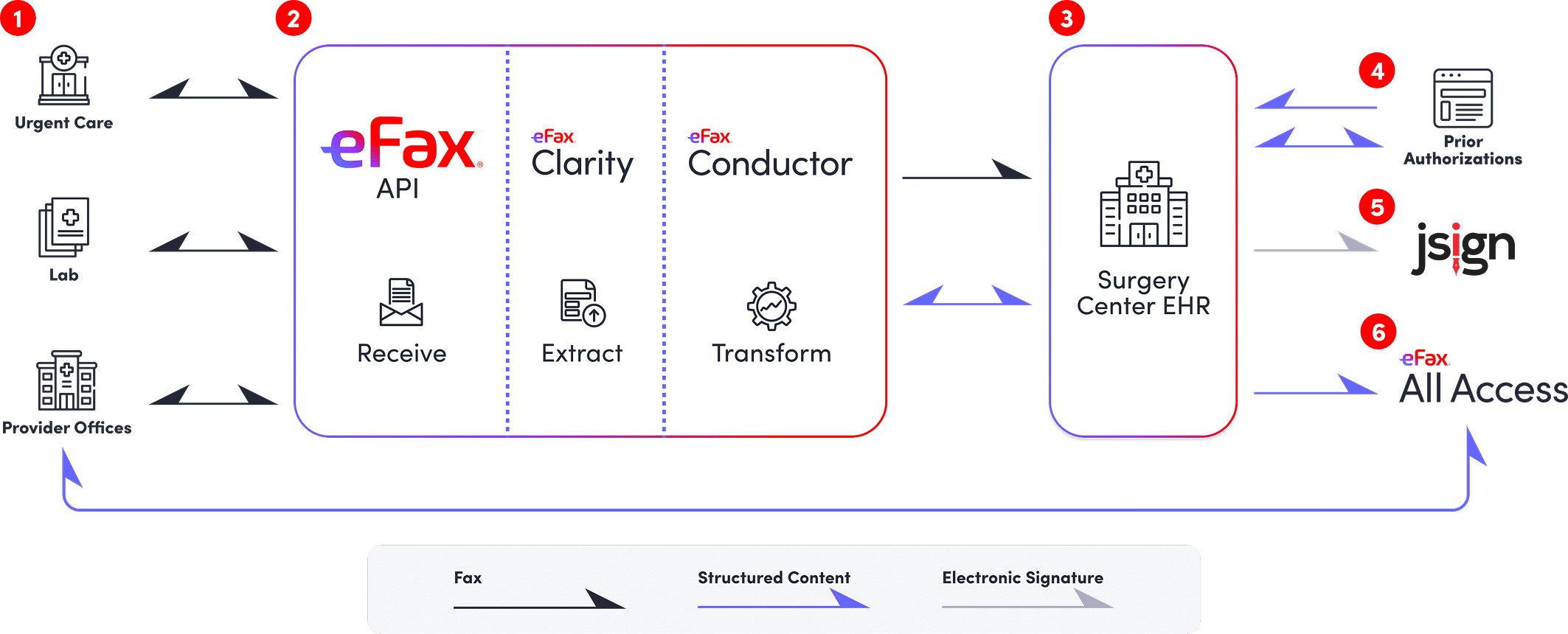 eFax API diagram, working with eFax Conductor and eFax Clarity