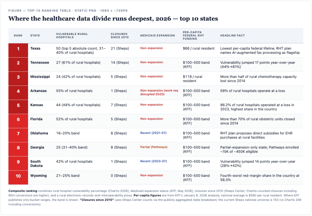 Table display of the top 10 states where there is measurable ineffective healthcare interoperability.
