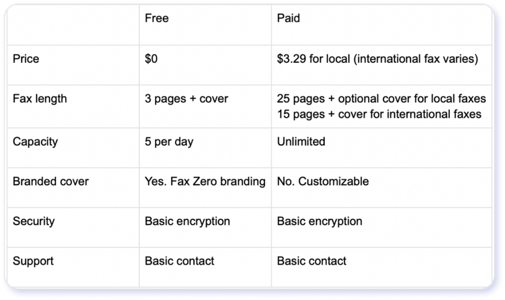 Screenshot of FaxZero pricing plans