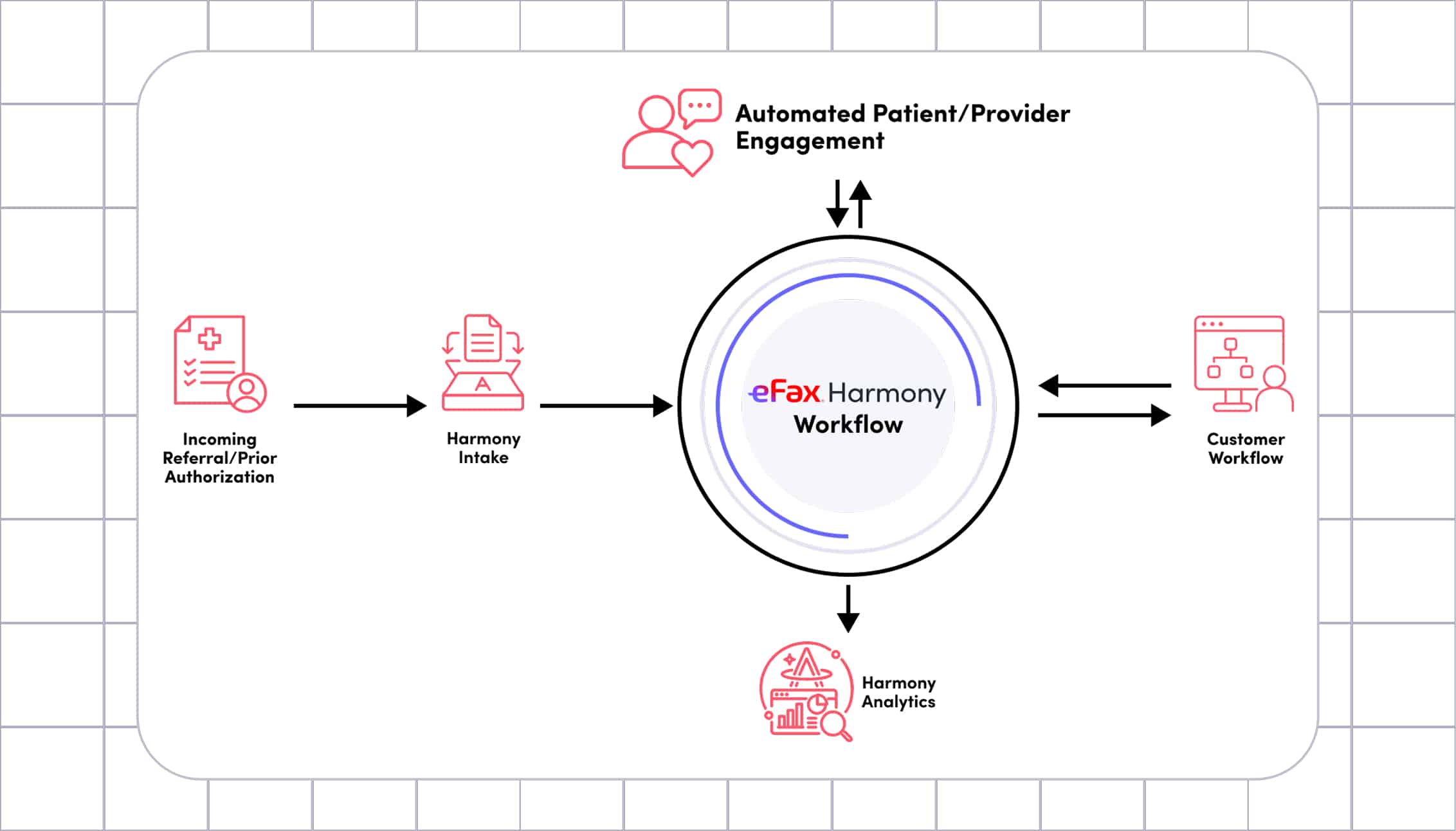 Graphic of the Harmony workflow