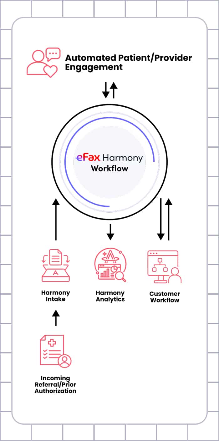 Graphic of the Harmony workflow